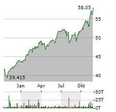 HSBC S&P 500 Aktie Chart 1 Jahr