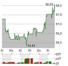 HSBC S&P 500 Aktie 5-Tage-Chart