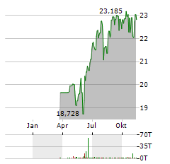 HSBC S&P INDIA TECH Aktie Chart 1 Jahr