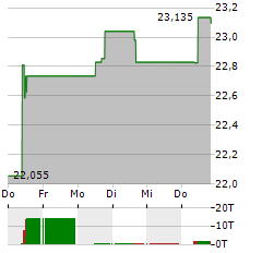 HSBC S&P INDIA TECH Aktie 5-Tage-Chart