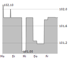 HSV FUSSBALL AG Chart 1 Jahr