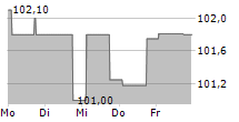 HSV FUSSBALL AG 5-Tage-Chart