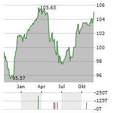 HT TROPLAST Aktie Chart 1 Jahr