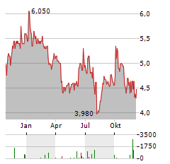 HTC Aktie Chart 1 Jahr