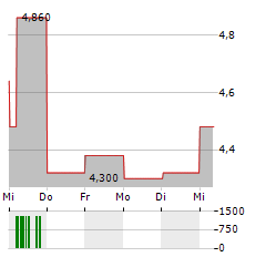 HTC Aktie 5-Tage-Chart