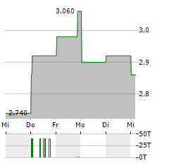 HUA HONG Aktie 5-Tage-Chart