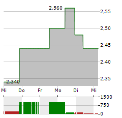 HUA HONG Aktie 5-Tage-Chart