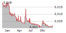 HUA YIN INTERNATIONAL HOLDINGS LTD Chart 1 Jahr