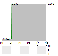 HUA YIN INTERNATIONAL Aktie 5-Tage-Chart