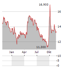 HUABAO INTERNATIONAL HOLDINGS LTD ADR Aktie Chart 1 Jahr