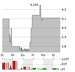 HUACHEN AI PARKING MANAGEMENT TECHNOLOGY Aktie 5-Tage-Chart