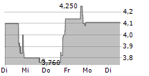 HUACHEN AI PARKING MANAGEMENT TECHNOLOGY HOLDING CO LTD 5-Tage-Chart