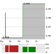 HUADIAN POWER INTERNATIONAL Aktie 5-Tage-Chart