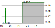 HUADIAN POWER INTERNATIONAL CORP LTD 5-Tage-Chart