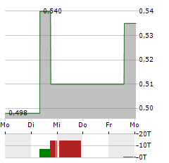 HUANENG POWER INTERNATIONAL Aktie 5-Tage-Chart