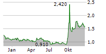 HUATAI SECURITIES CO LTD Chart 1 Jahr