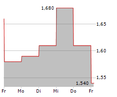 HUATAI SECURITIES CO LTD Chart 1 Jahr