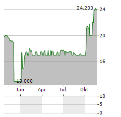 HUATAI SECURITIES CO LTD GDR Aktie Chart 1 Jahr