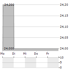 HUATAI SECURITIES CO LTD GDR Aktie 5-Tage-Chart