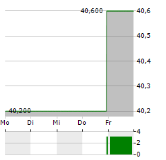 HUB GROUP Aktie 5-Tage-Chart