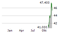 HUB24 LIMITED Chart 1 Jahr