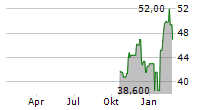 HUB24 LIMITED Chart 1 Jahr