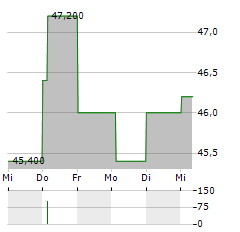 HUB24 Aktie 5-Tage-Chart