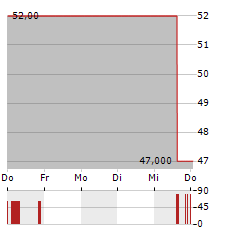 HUB24 Aktie 5-Tage-Chart