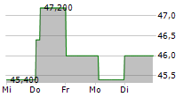 HUB24 LIMITED 5-Tage-Chart