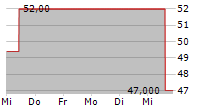 HUB24 LIMITED 5-Tage-Chart