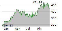 HUBBELL INC Chart 1 Jahr