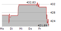 HUBBELL INC 5-Tage-Chart