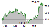 HUBSPOT INC Chart 1 Jahr