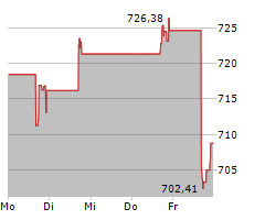 HUBSPOT INC Chart 1 Jahr