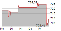 HUBSPOT INC 5-Tage-Chart