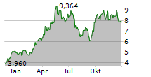 HUDBAY MINERALS INC Chart 1 Jahr