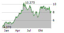 HUDBAY MINERALS INC Chart 1 Jahr