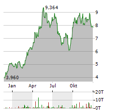 HUDBAY MINERALS Aktie Chart 1 Jahr