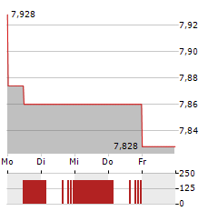 HUDBAY MINERALS Aktie 5-Tage-Chart