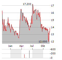 HUDSON GLOBAL Aktie Chart 1 Jahr