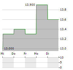 HUDSON GLOBAL Aktie 5-Tage-Chart