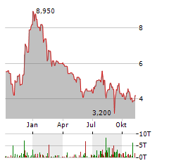 HUDSON PACIFIC PROPERTIES Aktie Chart 1 Jahr