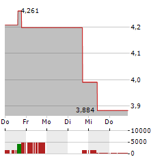 HUDSON PACIFIC PROPERTIES Aktie 5-Tage-Chart