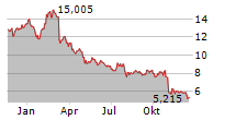 HUDSON TECHNOLOGIES INC Chart 1 Jahr