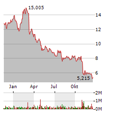 HUDSON TECHNOLOGIES Aktie Chart 1 Jahr