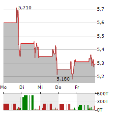 HUDSON TECHNOLOGIES Aktie 5-Tage-Chart