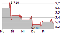 HUDSON TECHNOLOGIES INC 5-Tage-Chart