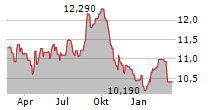 HUFVUDSTADEN AB Chart 1 Jahr