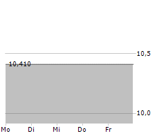 HUFVUDSTADEN AB Chart 1 Jahr