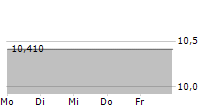 HUFVUDSTADEN AB 5-Tage-Chart